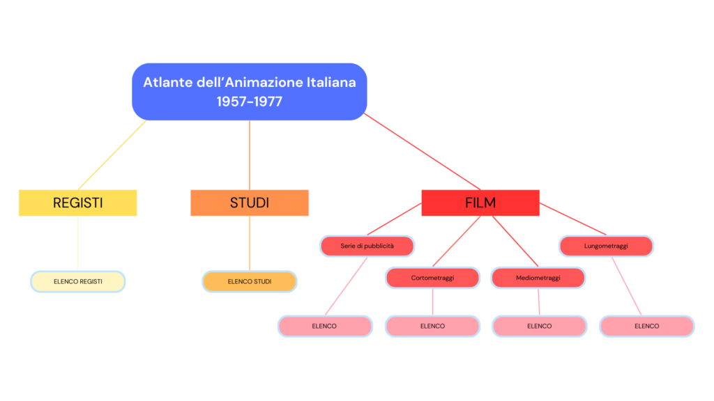 Atlante dell'Animazione Italiana